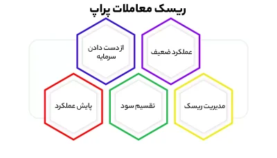 ریسک معاملات پراپ