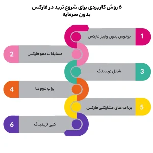 6 روش کاربردی برای شروع ترید در فارکس بدون سرمایه