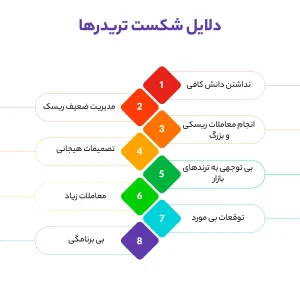 8 دلیل اصلی شکست تریدرها