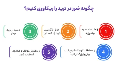 چگونه ضرر در ترید را ریکاوری کنیم؟