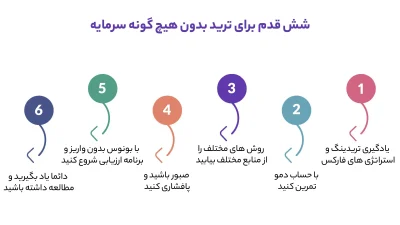 شش قدم برای ترید بدون هیچ گونه سرمایه