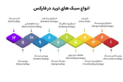 انواع سبک های ترید در فارکس