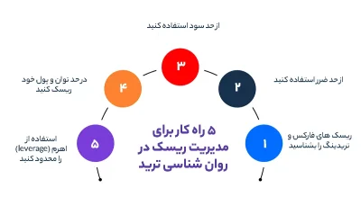 5 راه کار برای مدیریت ریسک در روان شناسی ترید