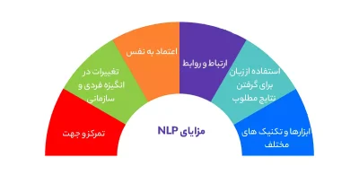 مزایای NLP