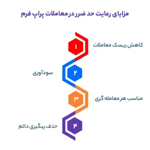 مزایای رعایت حد ضرر در معاملات پراپ فرم