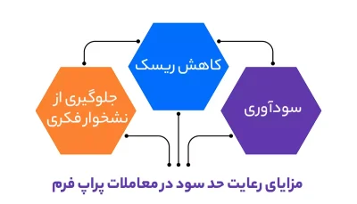 مزایای رعایت حد سود در معاملات پراپ فرم