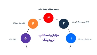 مزایای اسکالپ تریدینگ