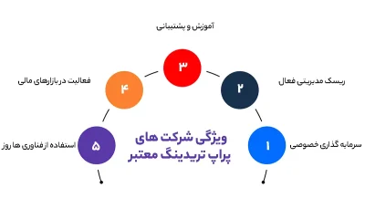 ویژگی شرکت های پراپ تریدینگ معتبر