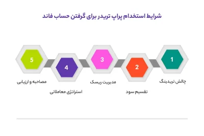 شرایط استخدام پراپ تریدر برای گرفتن حساب فاند