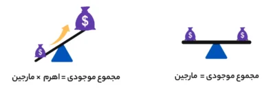 مارجین و اهرم چه رابطه یا با هم دارند؟