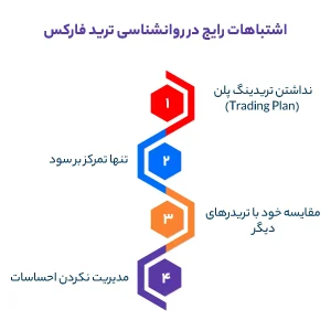 اشتباهات رایج در روانشناسی ترید فارکس