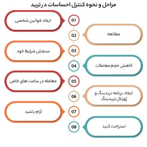 مراحل و نحوه کنترل احساسات در ترید