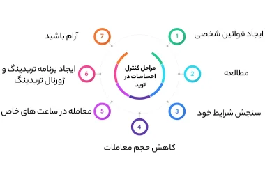 مراحل کنترل احساسات در ترید