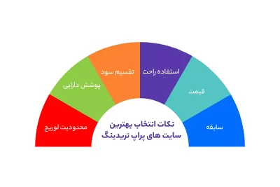 نکات انتخاب بهترین سایت های پراپ تریدینگ