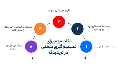 نکات مهم برای تصمیم گیری منطقی در تریدینگ