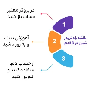 نقشه راه تریدر شدن در 3 قدم