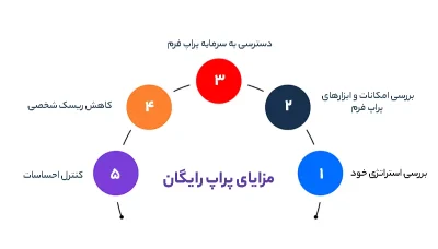 مزایای پراپ رایگان