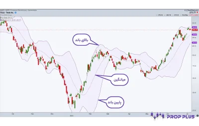 اندیکاتور بولینگر باند (Bollinger Band)