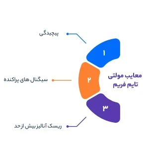 معایب مولتی تایم فریم