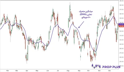 اندیکاتور میانگین متحرک نمایی (EMA)