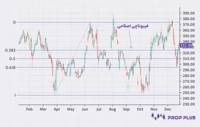 اندیکاتور فیبوناچی اصلاحی