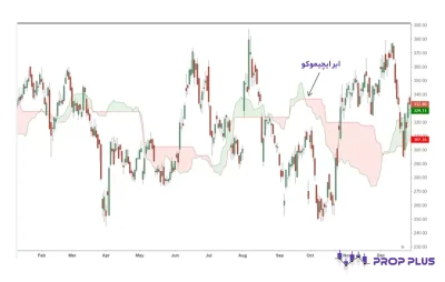 اندیکاتور ابر ایچیموکو (Ichimoku Cloud)