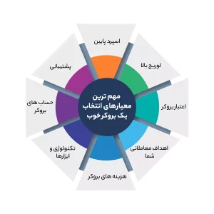 مهم ترین معیارهای انتخاب یک بروکر خوب و مناسب