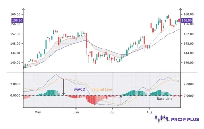 اندیکاتور مکدی (MACD)