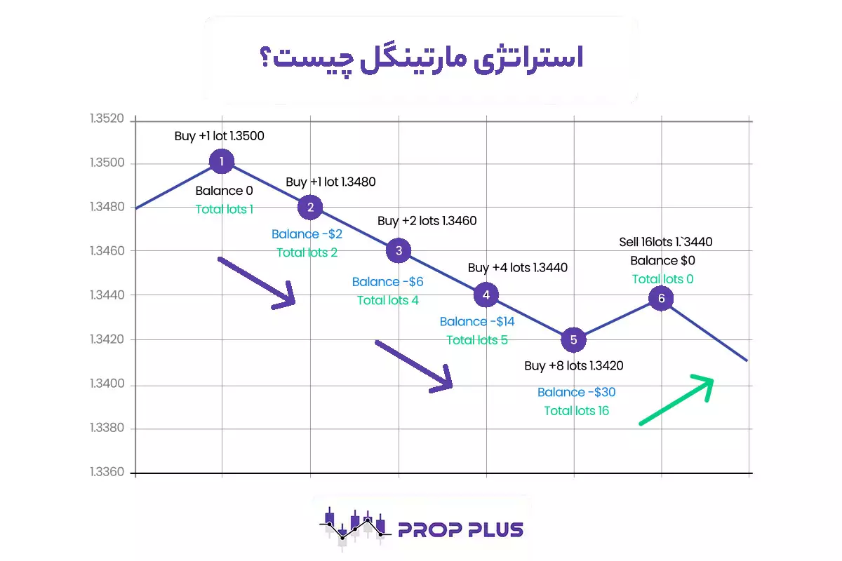 استراتژی مارتینگل چیست؟ کاربردها، مزایا و معایب