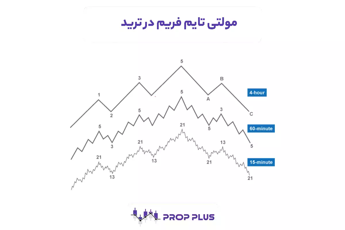 مولتی تایم فریم در ترید