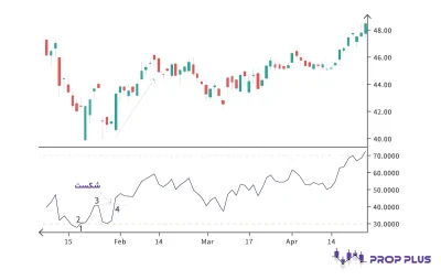 اندیکاتور شاخص قدرت نسبی (RSI)