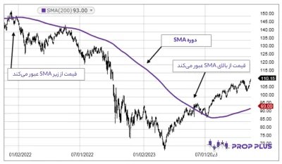 اندیکاتور میانگین متحرک ساده (SMA)