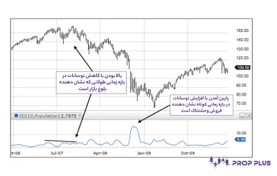 اندیکاتور انحراف معیار