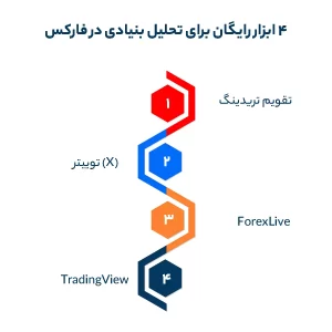 4 ابزار رایگان برای تحلیل بنیادی در فارکس