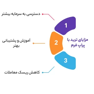 مزایای ترید با پراپ فرم