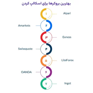 بهترین بروکرها برای اسکالپ کردن