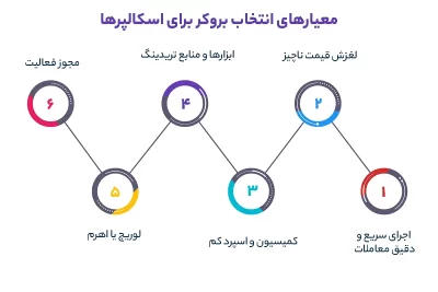 معیارهای انتخاب بروکر برای اسکالپرها