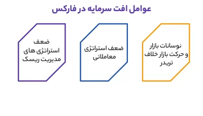 عوامل افت سرمایه در فارکس