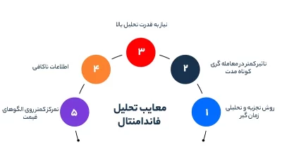 معایب تحلیل فاندامنتال