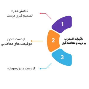 تاثیرات اضطراب بر ترید و معامله گری