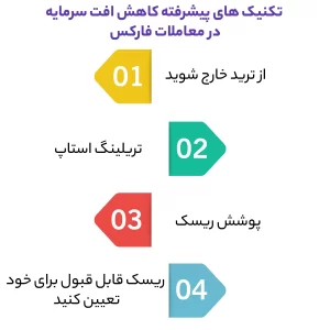 تکنیک های پیشرفته کاهش افت سرمایه در معاملات فارکس