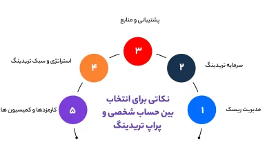 نکاتی برای انتخاب بین حساب شخصی و پراپ تریدینگ