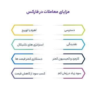 مزایای معاملات در فارکس