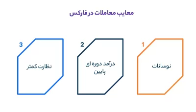 معایب معاملات در فارکس