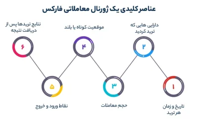 عناصر کلیدی یک ژورنال معاملاتی فارکس