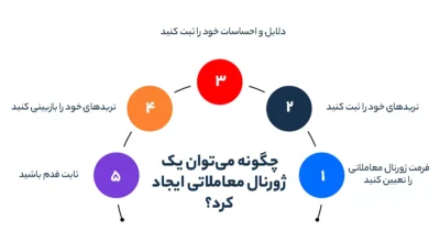 چگونه می‌توان یک ژورنال معاملاتی ایجاد کرد؟