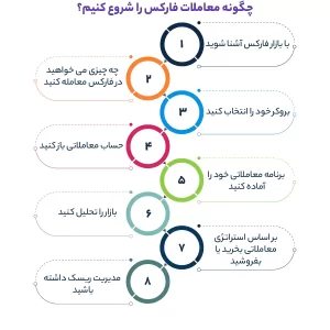 چگونه معاملات فارکس را شروع کنیم؟