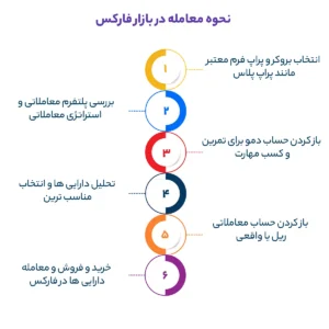 نحوه معامله در بازار فارکس