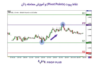 نقاط پیوت (Pivot Points) و آموزش معامله با آن