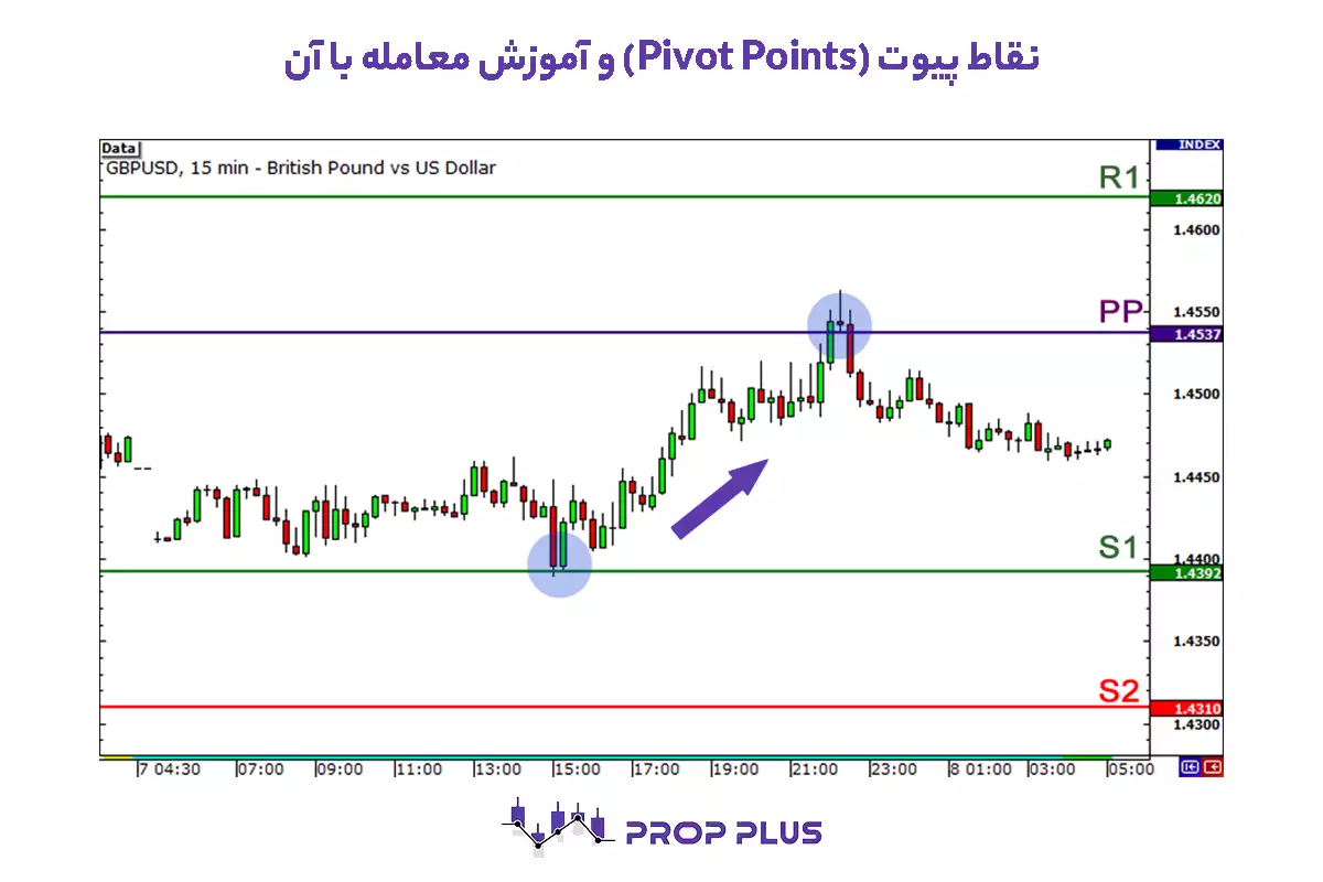 نقاط پیوت (Pivot Points) و آموزش معامله با آن